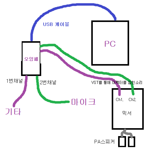 오디오인터페이스 2Out 질문 입니다.