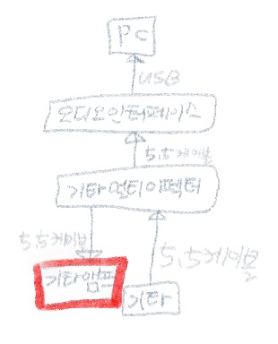 전류 역류 같은 문제가 될까요? Pc와 직간접적으로 앰프 연결 해본적이 없어서요 노파심에 문의드립니다. Pc에 문제가 될까 싶어서요.